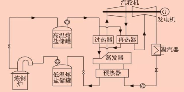 熔盐储能技术背景原理应用领域介绍