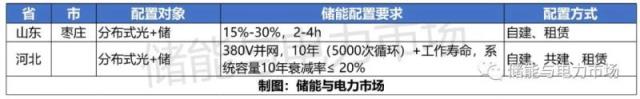 6省8市用户侧储能补贴纷至沓来 最高达1元/kWh或200元/kW