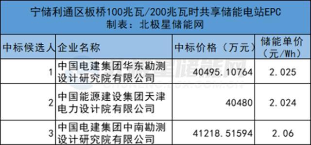 2.025元/Wh！中电建华东院预中标宁储利通区板桥100MW/200MWh共享储能电站EPC