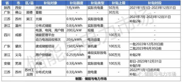 6省8市用户侧储能补贴纷至沓来 最高达1元/kWh或200元/kW