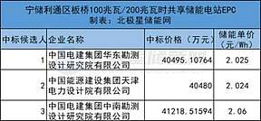 2.025元/Wh！中电建华东院预中标宁储利通区板桥100MW/200MWh共享储能电站EPC