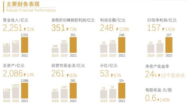 紫金矿业：2021年业绩快报 营业总收入高达2251亿 已经布局碳酸锂市场