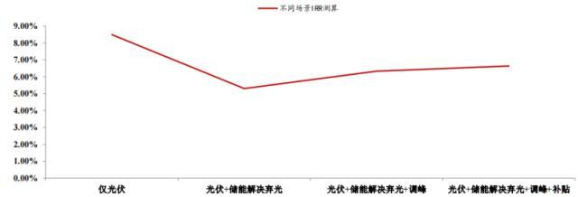 2021-2025年储能装机年复合增长或达110.8%