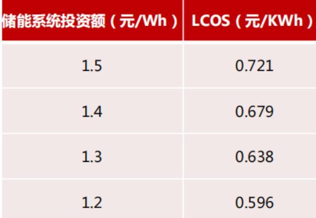 2021-2025年储能装机年复合增长或达110.8%