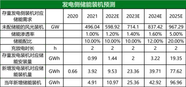 2021-2025年储能装机年复合增长或达110.8%