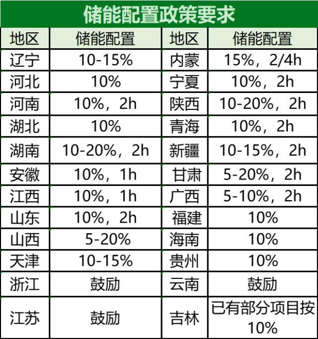 2021-2025年储能装机年复合增长或达110.8%