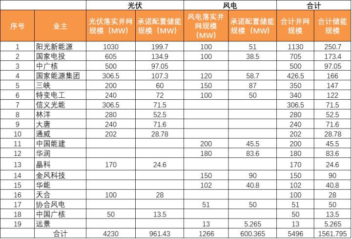 承诺配储1.56GW！阳光新能源、国家电投、中广核等领衔安徽5.5GW风光竞配项目