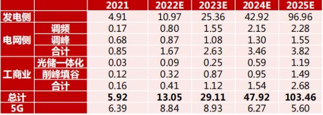 2021-2025年储能装机年复合增长或达110.8%