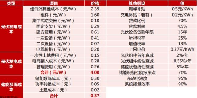 2021-2025年储能装机年复合增长或达110.8%