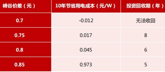 2021-2025年储能装机年复合增长或达110.8%