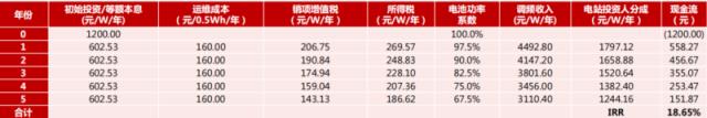 2021-2025年储能装机年复合增长或达110.8%