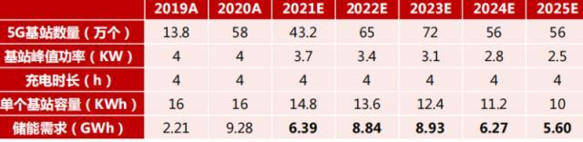 2021-2025年储能装机年复合增长或达110.8%