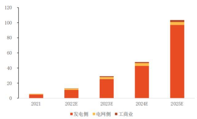 2021-2025年储能装机年复合增长或达110.8%