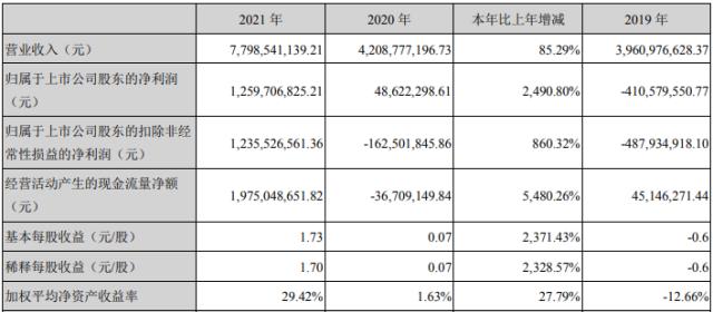 六氟磷酸锂价格再次上涨 多氟多去年净利同比增近25倍