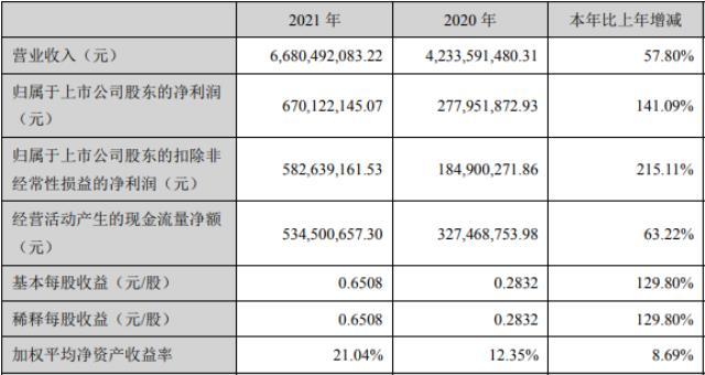 蔚蓝锂芯：2021年业绩快报 营业收入66.8亿元