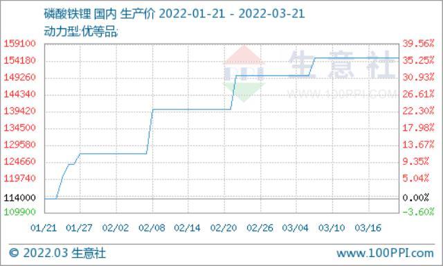 2022年3月14日-3月20日上游碳酸锂价格涨势放缓 磷酸铁锂市场延续平稳运行