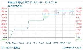 2022年3月14日-3月20日上游碳酸锂价格涨势放缓 磷酸铁锂市场延续平稳运行