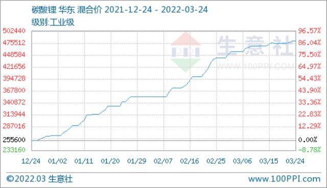 3月24日碳酸锂价格稍有上探 短期或将维稳运行