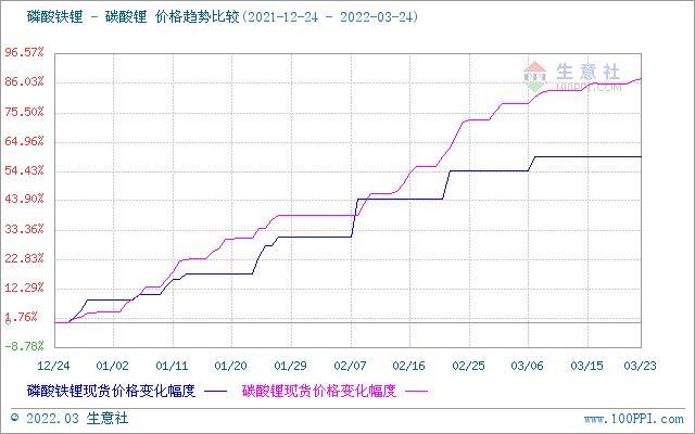 3月24日碳酸锂价格稍有上探 短期或将维稳运行