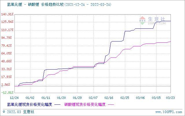 3月24日碳酸锂价格稍有上探 短期或将维稳运行