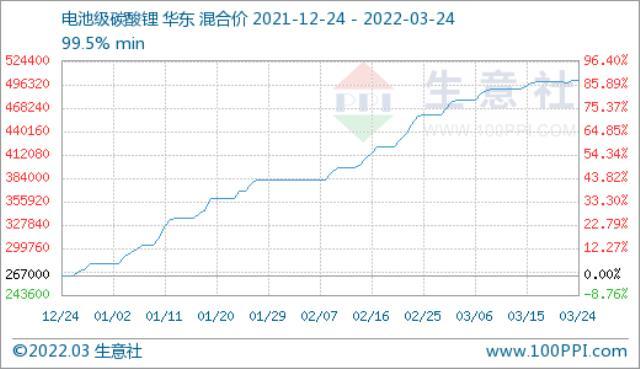 3月24日碳酸锂价格稍有上探 短期或将维稳运行