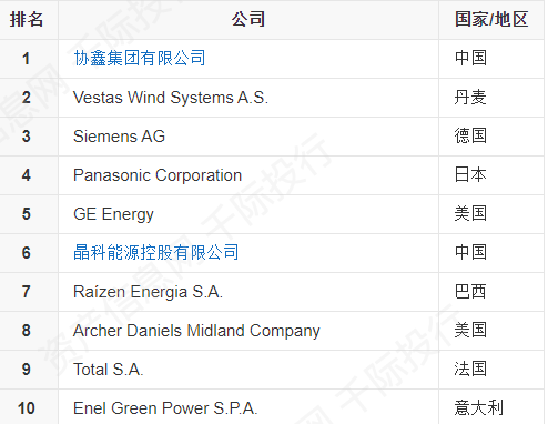 新能源发电行业发展研究报告之中国企业重要参与者