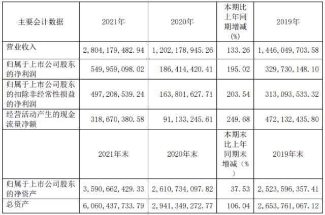 嘉元科技2021年营业收入28.04亿元 拟投不超10亿扩产电解铜箔