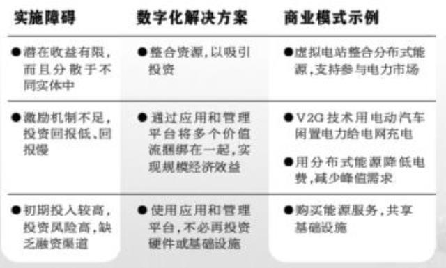 数字商业模式促进能源转型