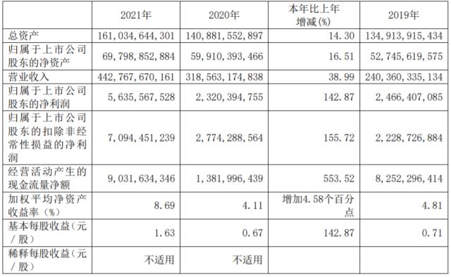 江西铜业：2021年年度报告 营业收入4427.68亿元