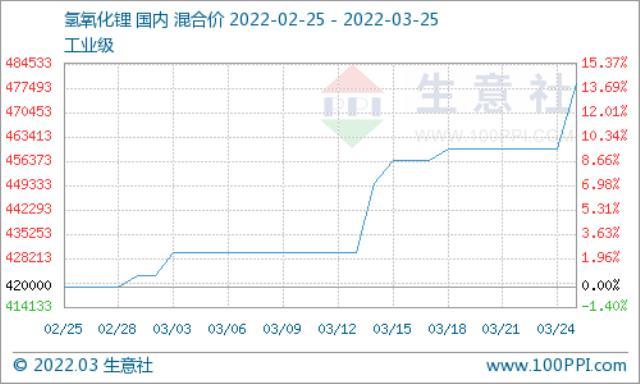 2022年3月25日统计：氢氧化锂市场行情上涨 上游锂辉石价格高位