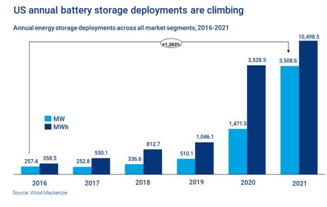 2021年美国电池储能系统装机量较2020年翻倍：装机容量达3.5GW以上