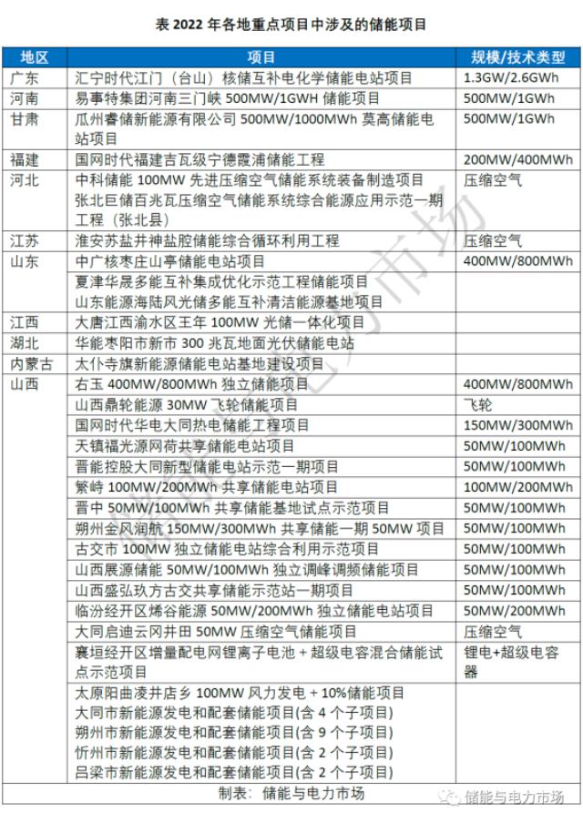 2022年广东、河南、甘肃、福建、河北、江苏等地方重点储能项目汇总