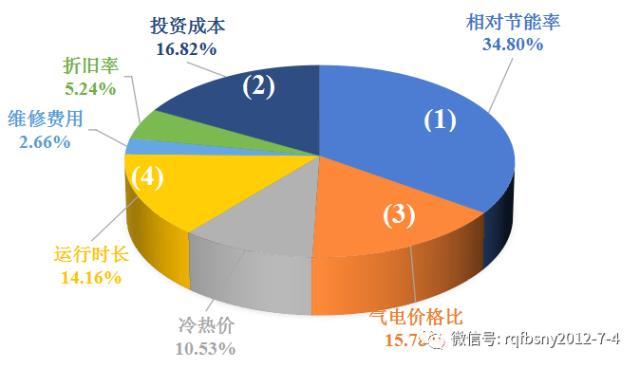 天然气分布式供能发展现状与挑战