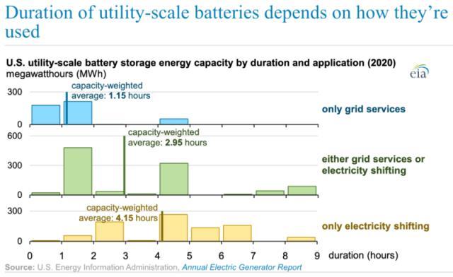 美国公用事业规模储能电池用于电网服务和电力负荷转移应用