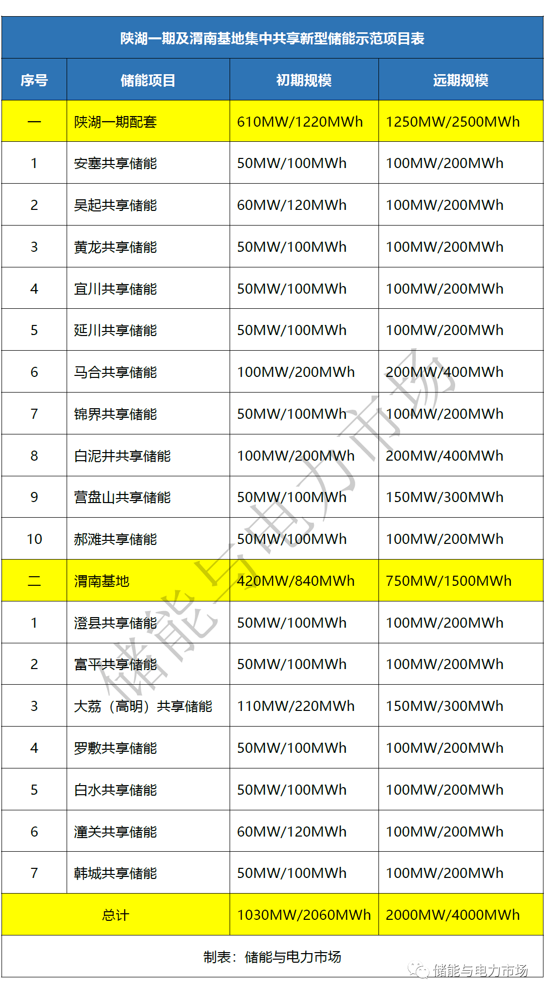 总规模2GWh