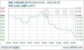 利空打压 碳酸二甲酯价格三月跌幅9.68%