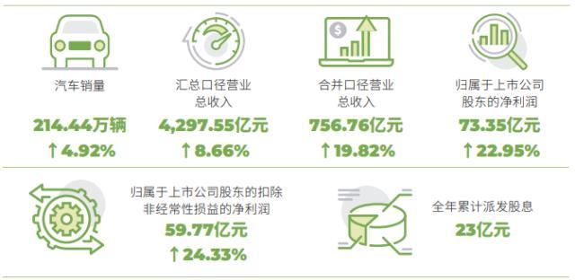 广汽集团：2021年业绩快报 营业收入751.1亿元 净利73.35亿元