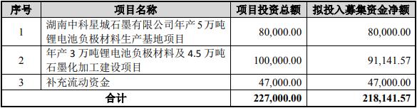 中科电池拟17.11亿投入负极材料募投项目 缓解负极材料供应紧张