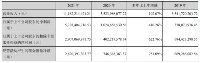 赣锋锂业：2021年业绩快报 营收111.62亿元净利润暴增4倍