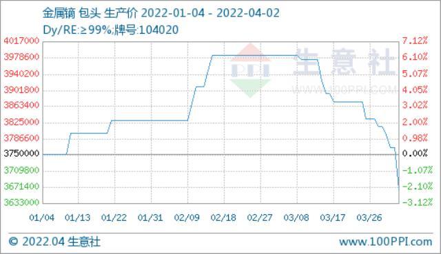 需求偏淡 稀土市场价格持续走低