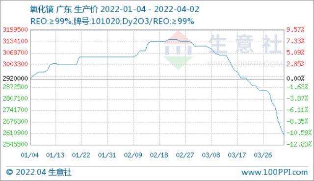 需求偏淡 稀土市场价格持续走低