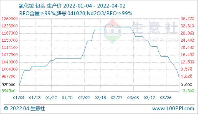 需求偏淡 稀土市场价格持续走低