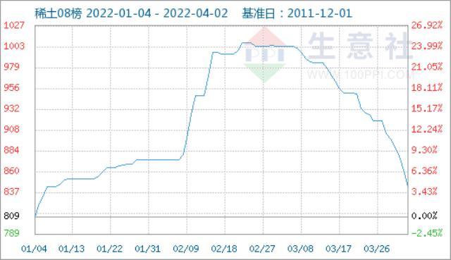 需求偏淡 稀土市场价格持续走低