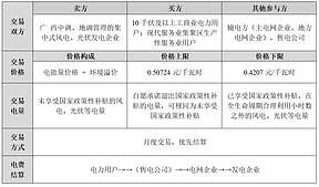《2022年广西绿色电力市场化交易实施方案》发布