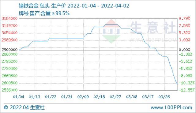 需求偏淡 稀土市场价格持续走低