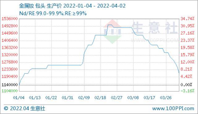 需求偏淡 稀土市场价格持续走低