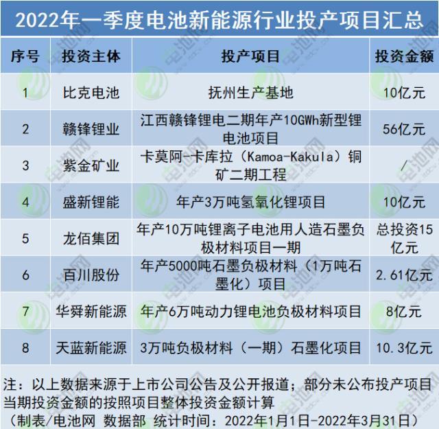 2022年第一季度电池新能源行业开工投产项目汇总！会导致产能过剩？