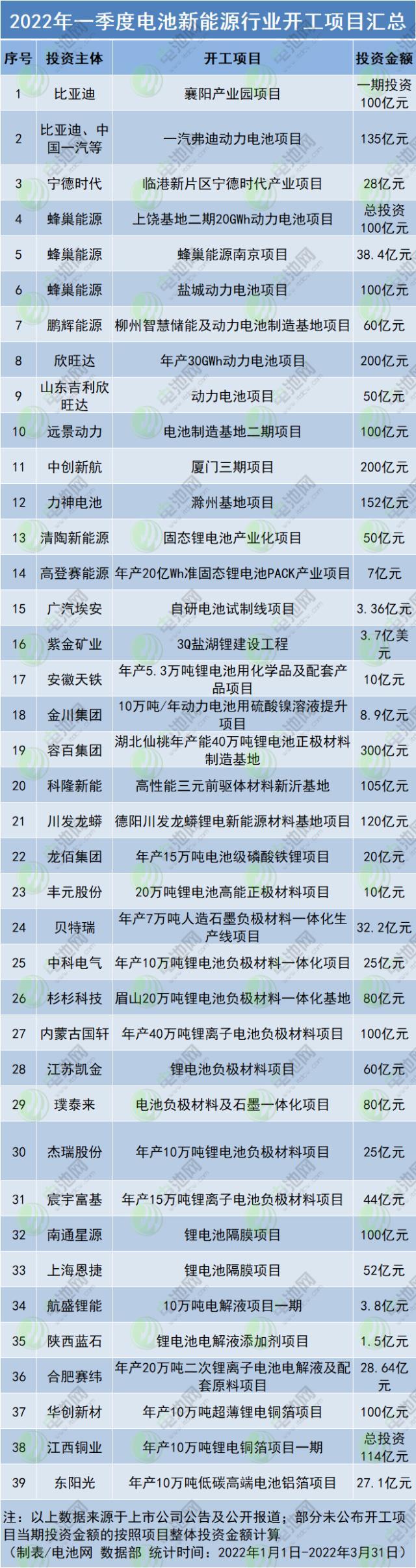 2022年第一季度电池新能源行业开工投产项目汇总！会导致产能过剩？