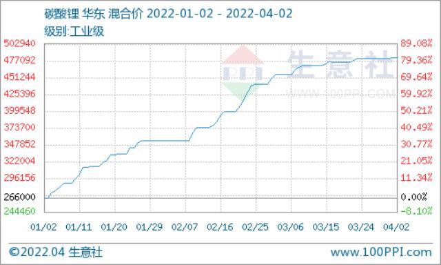 4月2日最新磷酸铁锂价格走势 目前市场平稳运行