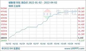 4月2日最新磷酸铁锂价格走势 目前市场平稳运行
